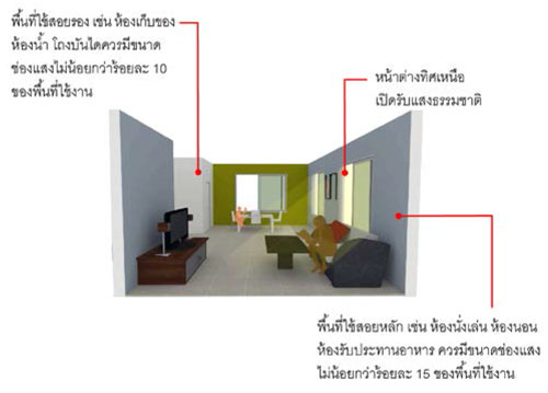 หันบ้านให้ถูกทิศวางผังให้ถูกทาง บ้านไม่ร้อนอยู่สบาย