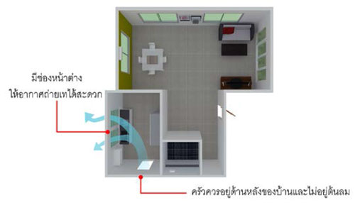 หันบ้านให้ถูกทิศวางผังให้ถูกทาง บ้านไม่ร้อนอยู่สบาย