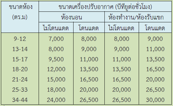 เลือกเครื่องปรับอากาศอย่างไร