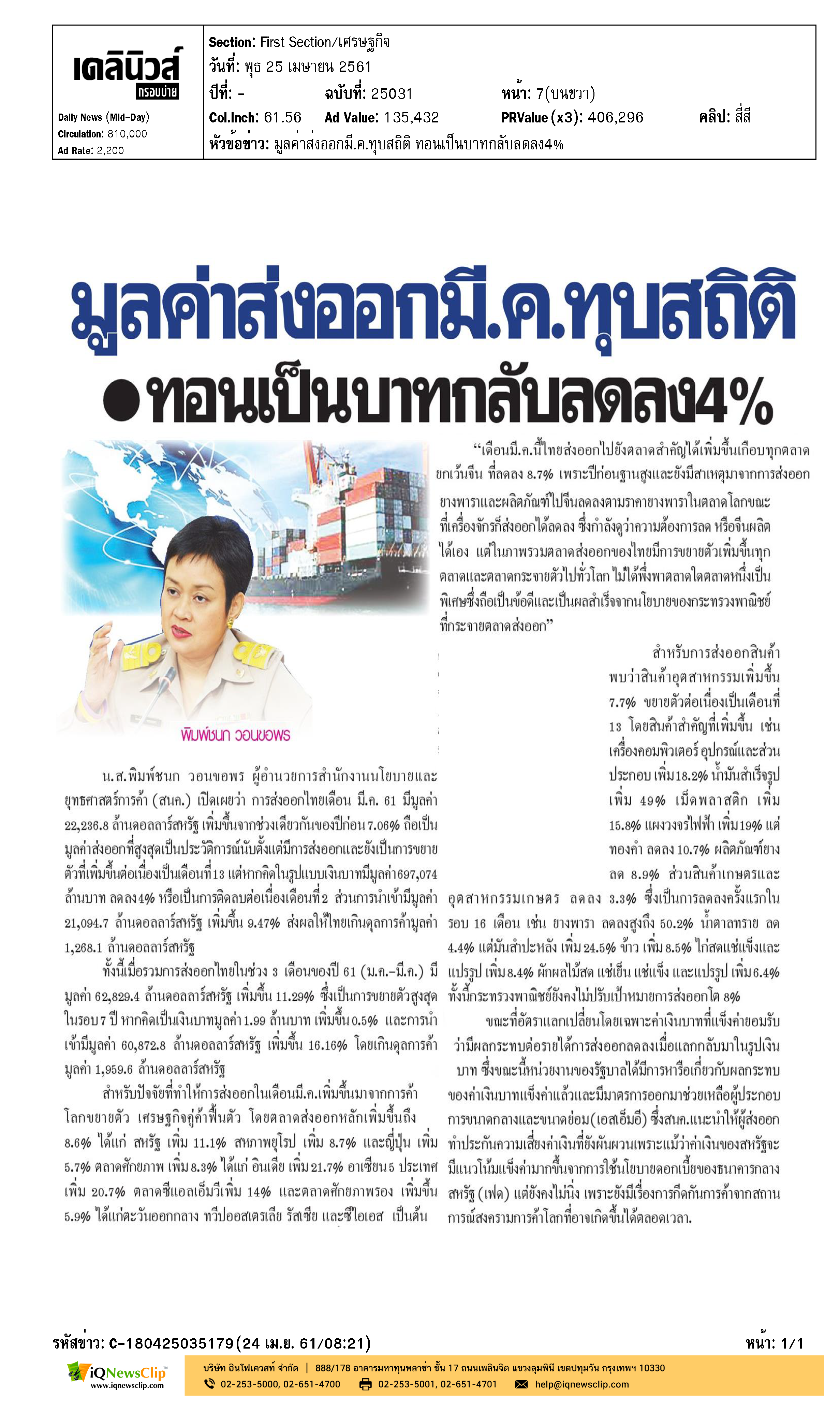 มูลค่าส่งออกมี.ค.ทุบสถิติ ทอนเป็นบาทกลับลดลง 4%