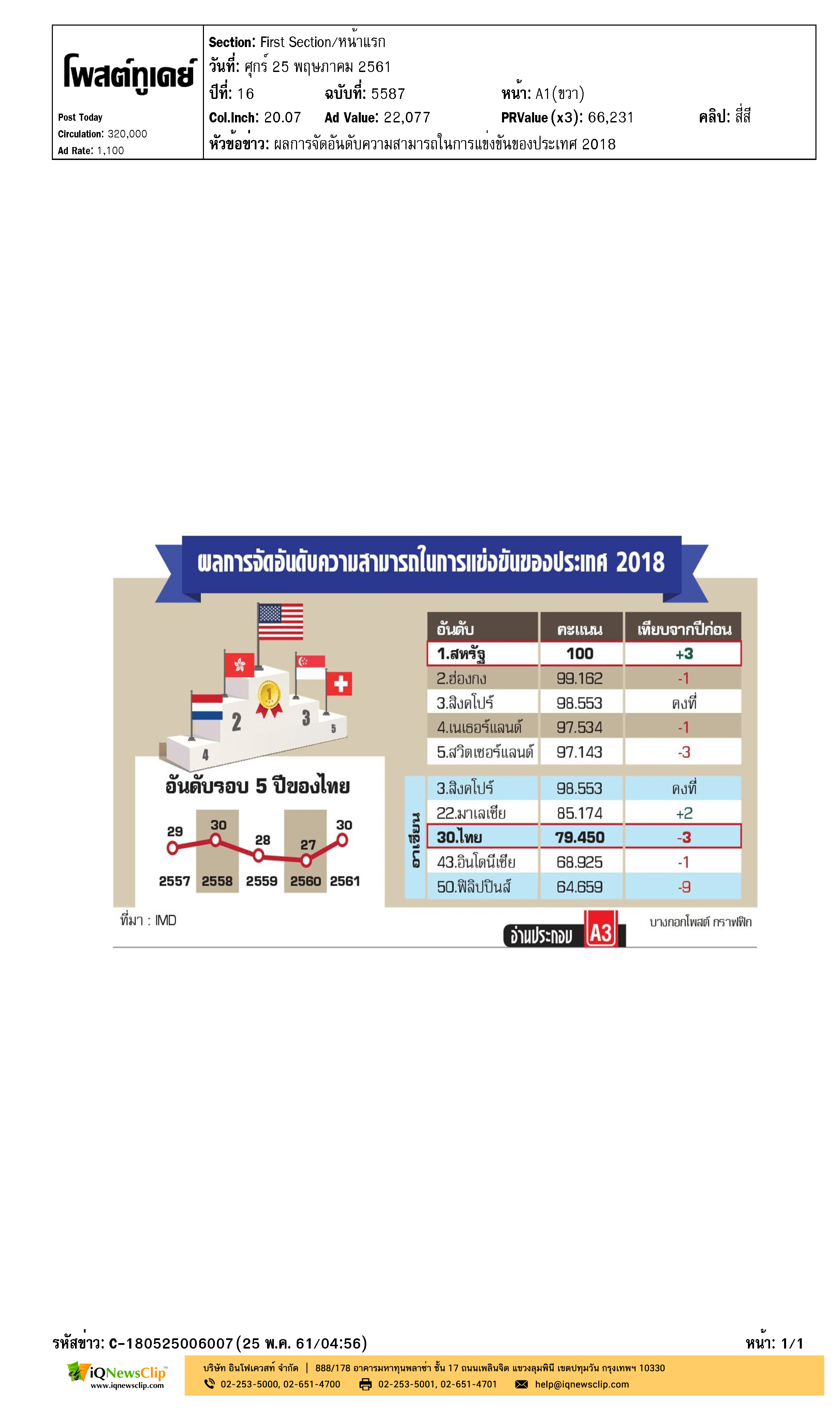 การแข่งขันของประเทศ 2018