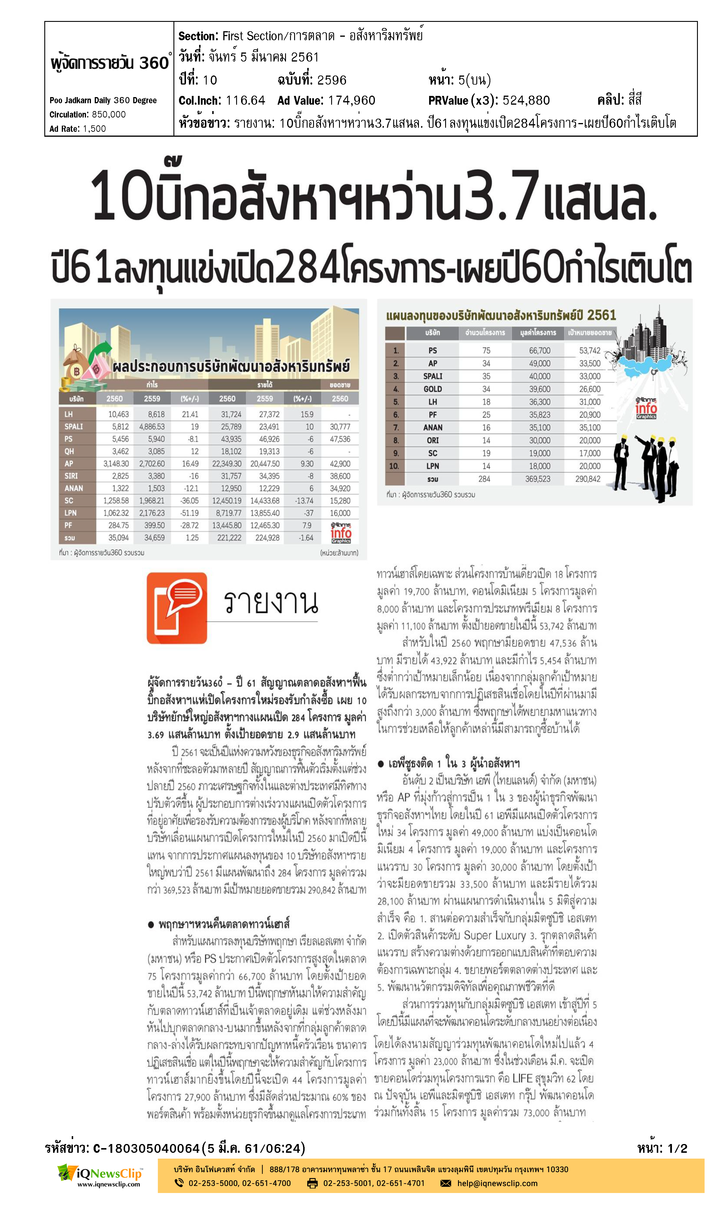 10 บิ๊กอสังหาฯหว่าน 3.7 แสนล. ปี 61 ลงทุนแข่งเปิด 284 โครง